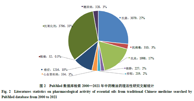 纳米制剂技术改善中药精油稳定性的研究进展与思考 