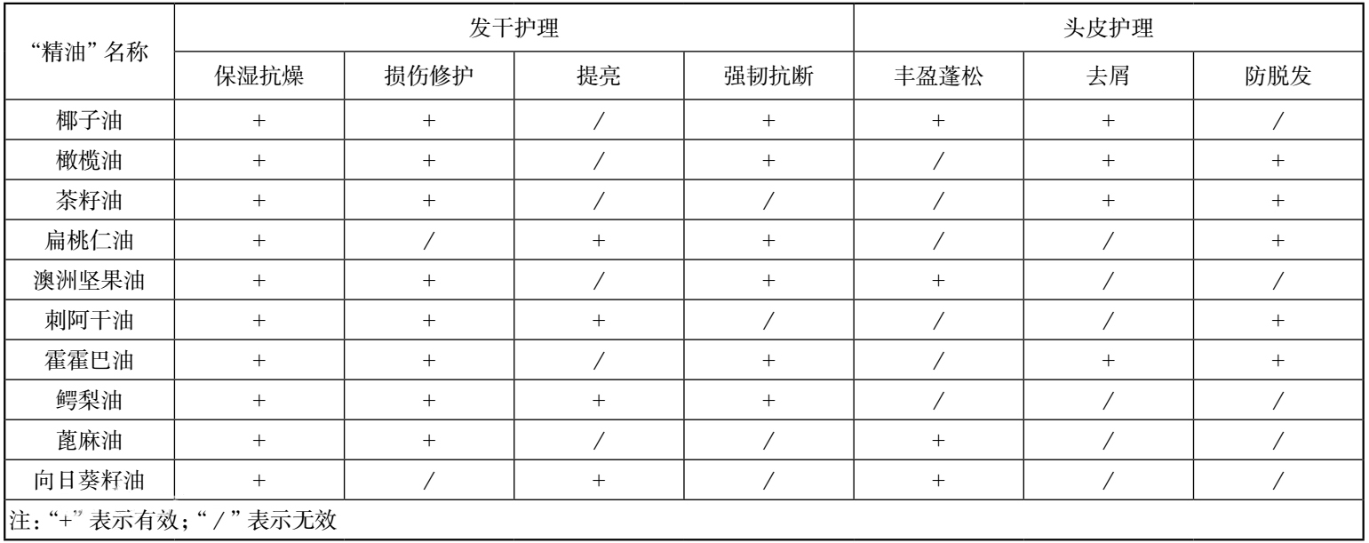 头发用精油护、养护、理调理问题指南