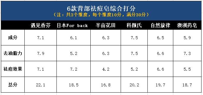 背部祛痘皂什么牌子好？6款祛痘皂实力pk，祛痘NO.1国产品牌躺赢 